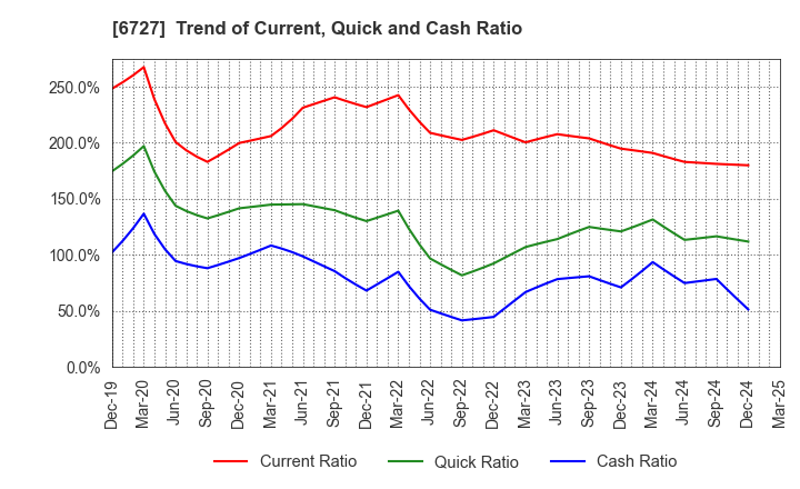 6727 Wacom Co.,Ltd.: Trend of Current, Quick and Cash Ratio