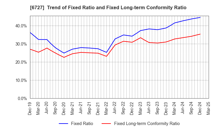 6727 Wacom Co.,Ltd.: Trend of Fixed Ratio and Fixed Long-term Conformity Ratio