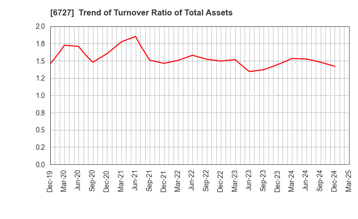 6727 Wacom Co.,Ltd.: Trend of Turnover Ratio of Total Assets
