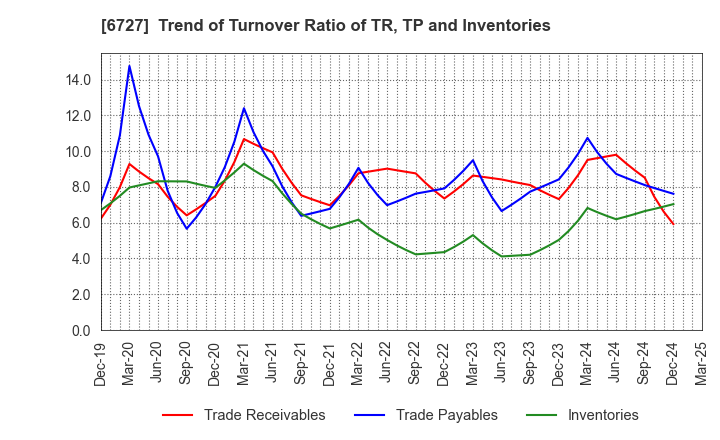 6727 Wacom Co.,Ltd.: Trend of Turnover Ratio of TR, TP and Inventories