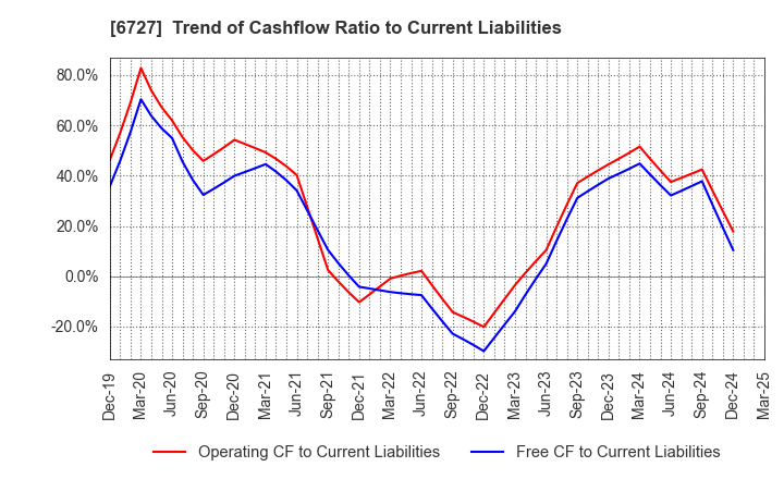 6727 Wacom Co.,Ltd.: Trend of Cashflow Ratio to Current Liabilities