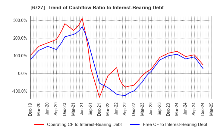 6727 Wacom Co.,Ltd.: Trend of Cashflow Ratio to Interest-Bearing Debt