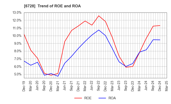 6728 ULVAC, Inc.: Trend of ROE and ROA
