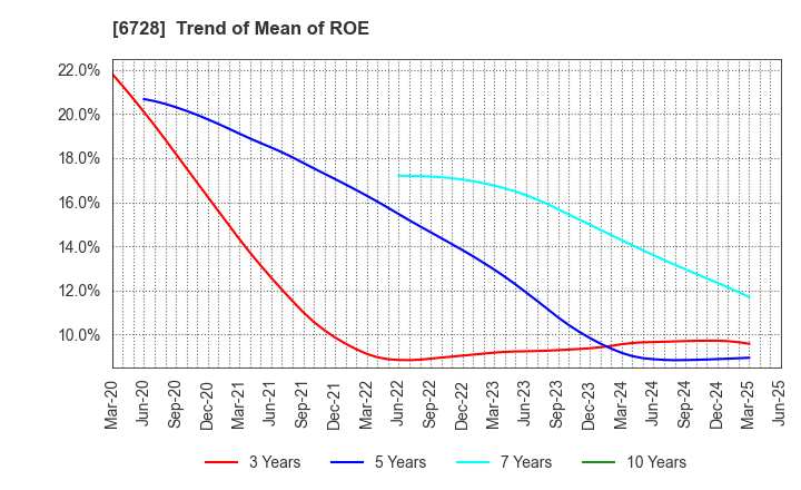 6728 ULVAC, Inc.: Trend of Mean of ROE