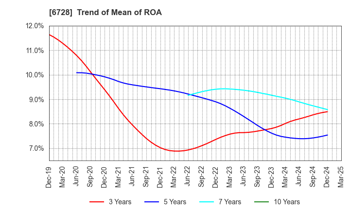6728 ULVAC, Inc.: Trend of Mean of ROA