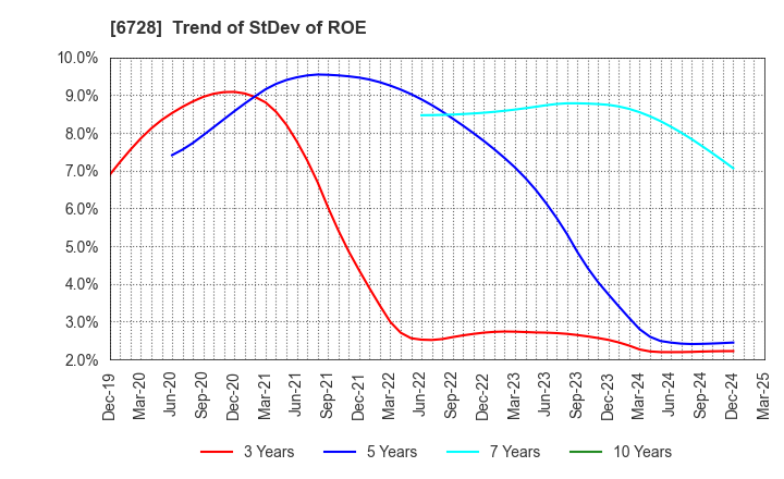 6728 ULVAC, Inc.: Trend of StDev of ROE