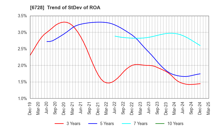 6728 ULVAC, Inc.: Trend of StDev of ROA