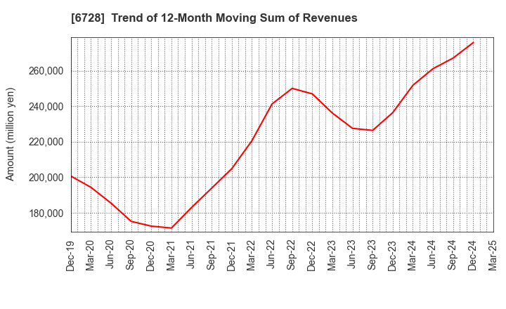 6728 ULVAC, Inc.: Trend of 12-Month Moving Sum of Revenues