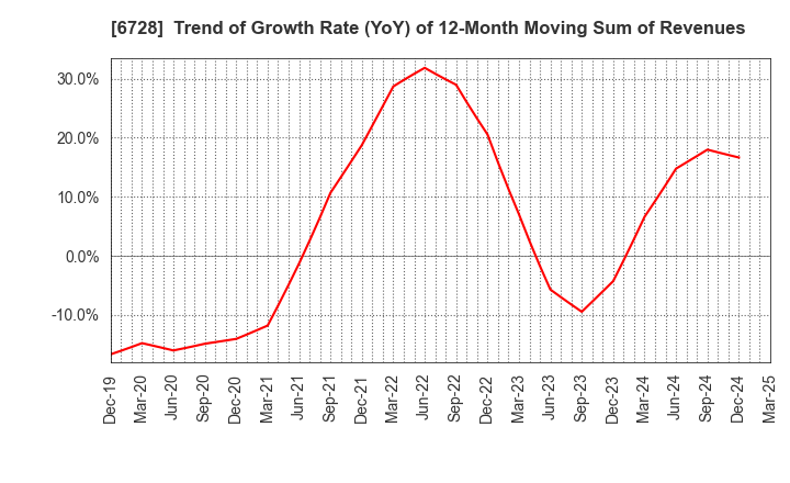 6728 ULVAC, Inc.: Trend of Growth Rate (YoY) of 12-Month Moving Sum of Revenues