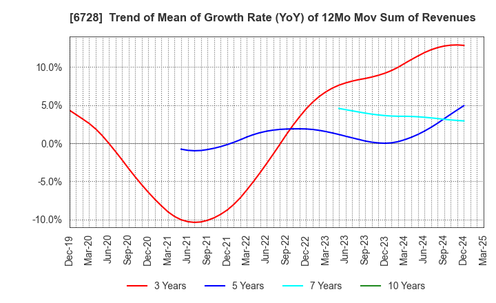 6728 ULVAC, Inc.: Trend of Mean of Growth Rate (YoY) of 12Mo Mov Sum of Revenues
