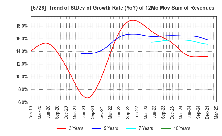 6728 ULVAC, Inc.: Trend of StDev of Growth Rate (YoY) of 12Mo Mov Sum of Revenues