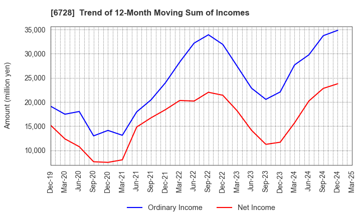 6728 ULVAC, Inc.: Trend of 12-Month Moving Sum of Incomes