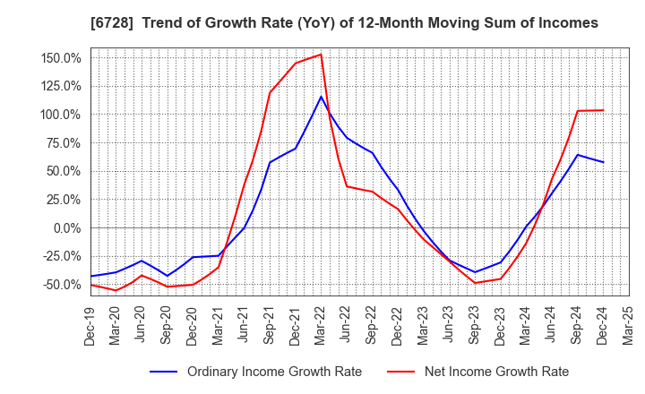 6728 ULVAC, Inc.: Trend of Growth Rate (YoY) of 12-Month Moving Sum of Incomes