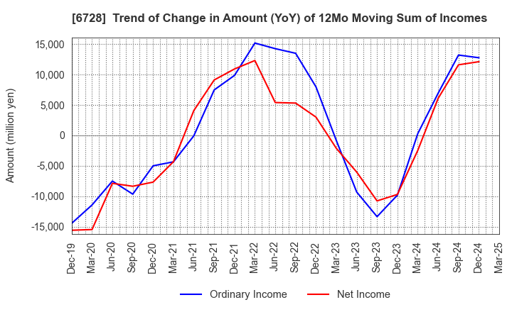 6728 ULVAC, Inc.: Trend of Change in Amount (YoY) of 12Mo Moving Sum of Incomes