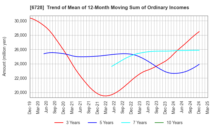 6728 ULVAC, Inc.: Trend of Mean of 12-Month Moving Sum of Ordinary Incomes