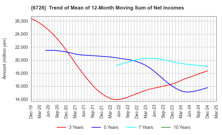 6728 ULVAC, Inc.: Trend of Mean of 12-Month Moving Sum of Net Incomes
