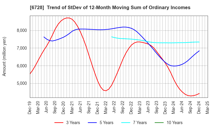 6728 ULVAC, Inc.: Trend of StDev of 12-Month Moving Sum of Ordinary Incomes