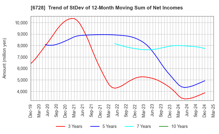 6728 ULVAC, Inc.: Trend of StDev of 12-Month Moving Sum of Net Incomes