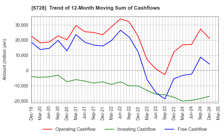 6728 ULVAC, Inc.: Trend of 12-Month Moving Sum of Cashflows