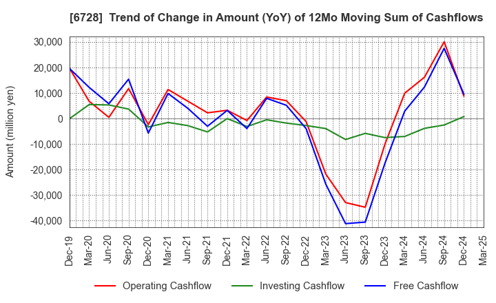 6728 ULVAC, Inc.: Trend of Change in Amount (YoY) of 12Mo Moving Sum of Cashflows