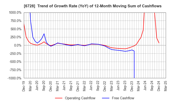 6728 ULVAC, Inc.: Trend of Growth Rate (YoY) of 12-Month Moving Sum of Cashflows