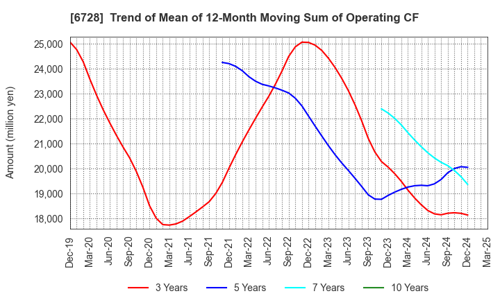 6728 ULVAC, Inc.: Trend of Mean of 12-Month Moving Sum of Operating CF