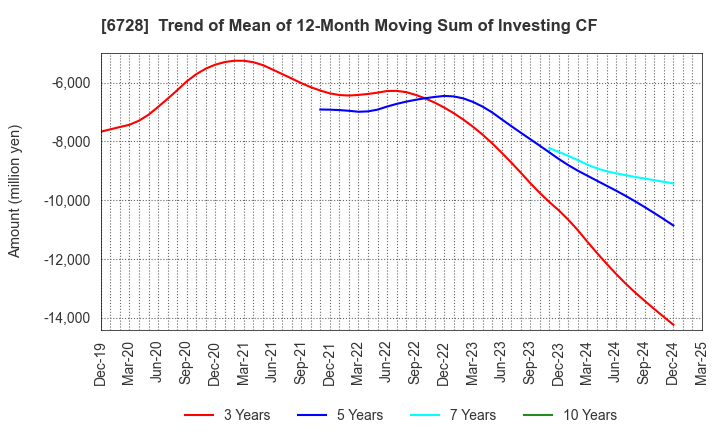 6728 ULVAC, Inc.: Trend of Mean of 12-Month Moving Sum of Investing CF