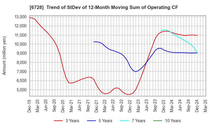 6728 ULVAC, Inc.: Trend of StDev of 12-Month Moving Sum of Operating CF