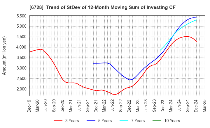 6728 ULVAC, Inc.: Trend of StDev of 12-Month Moving Sum of Investing CF