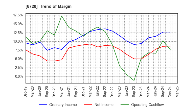 6728 ULVAC, Inc.: Trend of Margin