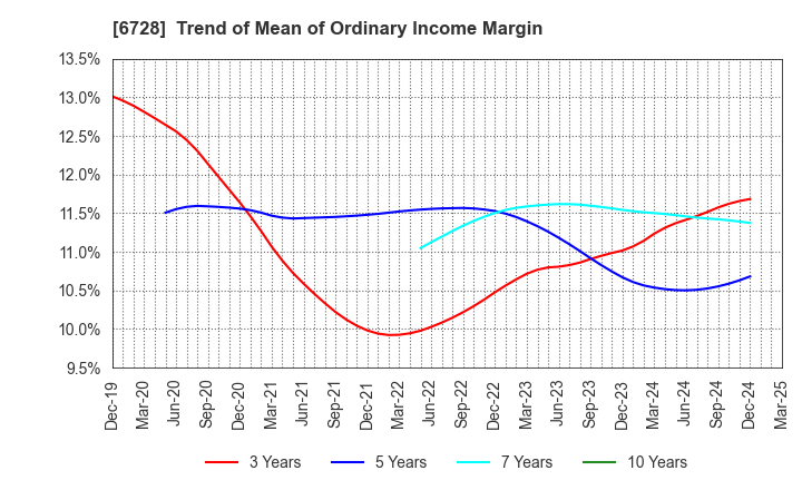 6728 ULVAC, Inc.: Trend of Mean of Ordinary Income Margin
