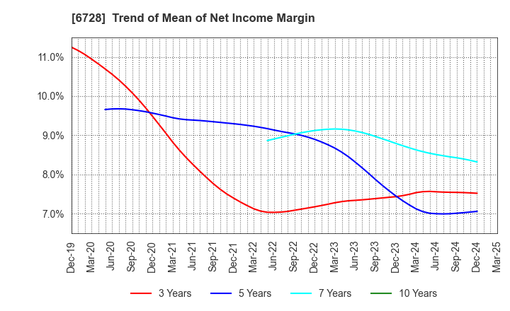 6728 ULVAC, Inc.: Trend of Mean of Net Income Margin