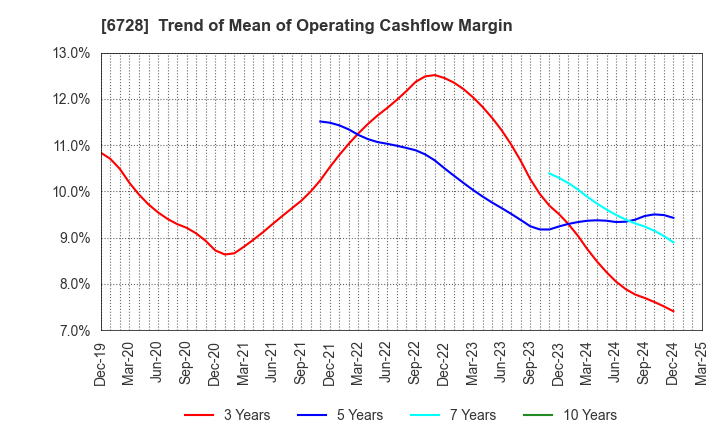 6728 ULVAC, Inc.: Trend of Mean of Operating Cashflow Margin
