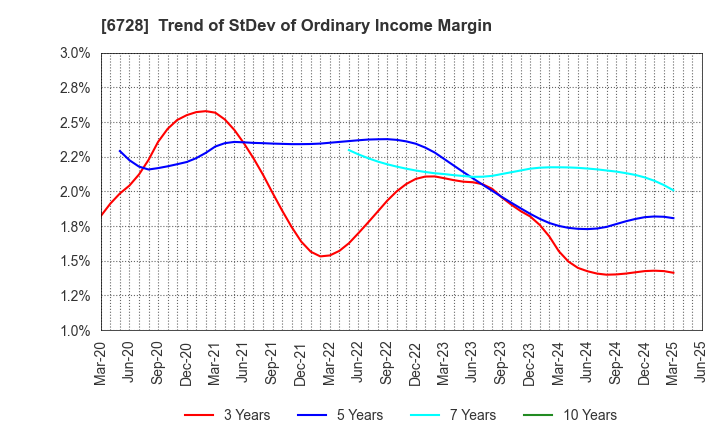 6728 ULVAC, Inc.: Trend of StDev of Ordinary Income Margin