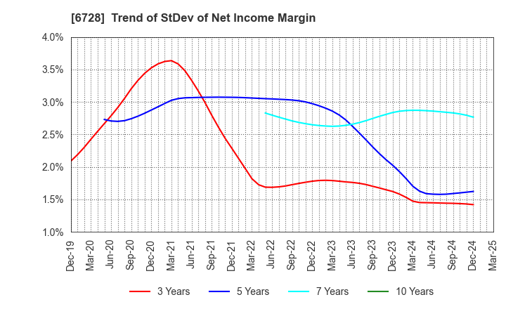 6728 ULVAC, Inc.: Trend of StDev of Net Income Margin