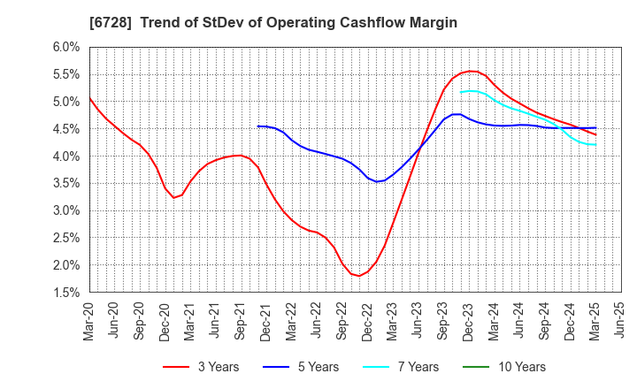6728 ULVAC, Inc.: Trend of StDev of Operating Cashflow Margin
