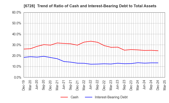 6728 ULVAC, Inc.: Trend of Ratio of Cash and Interest-Bearing Debt to Total Assets