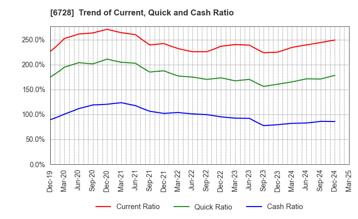 6728 ULVAC, Inc.: Trend of Current, Quick and Cash Ratio