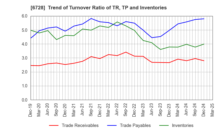 6728 ULVAC, Inc.: Trend of Turnover Ratio of TR, TP and Inventories