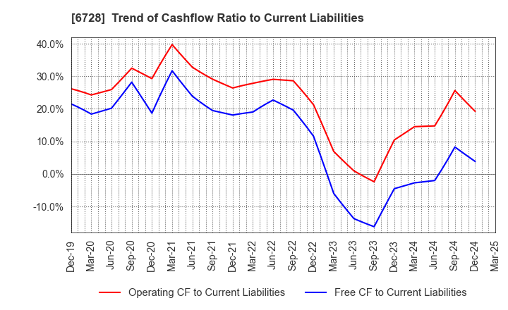 6728 ULVAC, Inc.: Trend of Cashflow Ratio to Current Liabilities