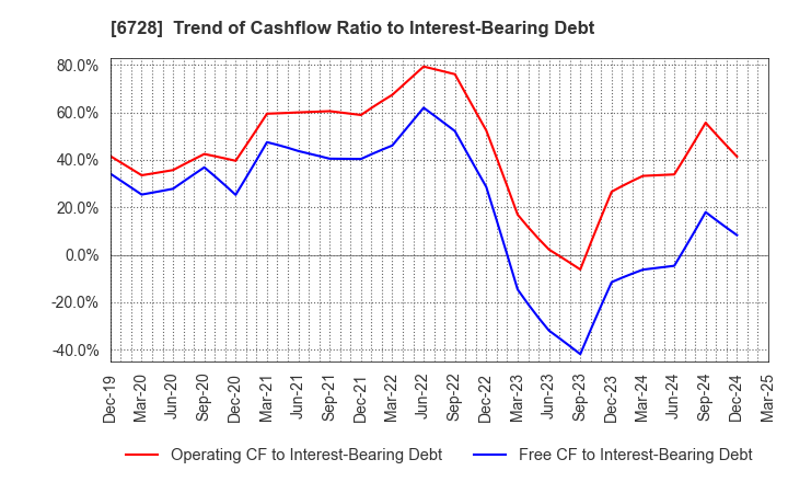 6728 ULVAC, Inc.: Trend of Cashflow Ratio to Interest-Bearing Debt
