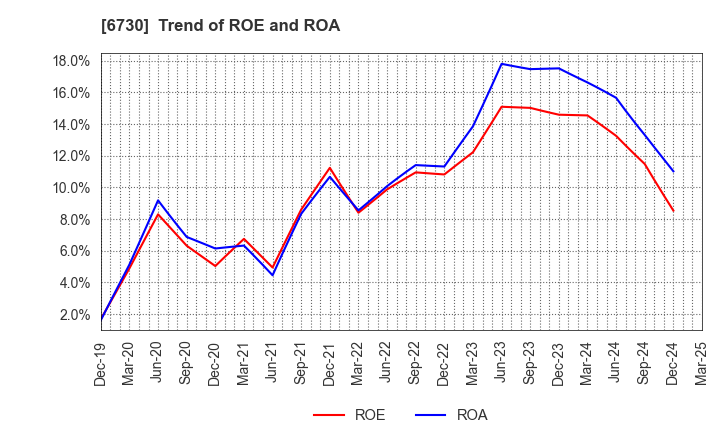 6730 AXELL CORPORATION: Trend of ROE and ROA