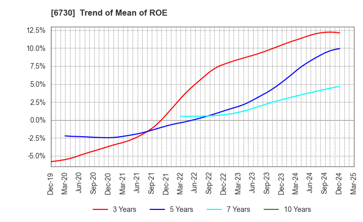 6730 AXELL CORPORATION: Trend of Mean of ROE