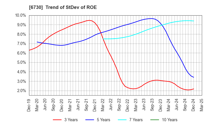 6730 AXELL CORPORATION: Trend of StDev of ROE
