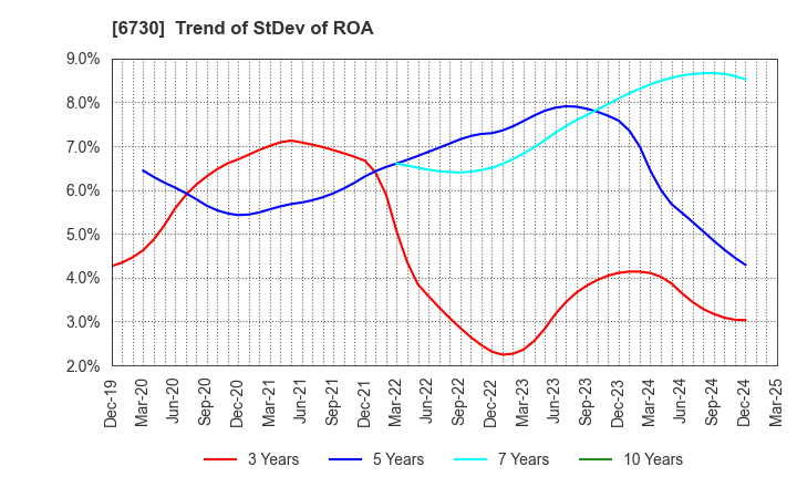 6730 AXELL CORPORATION: Trend of StDev of ROA