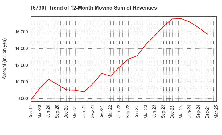 6730 AXELL CORPORATION: Trend of 12-Month Moving Sum of Revenues