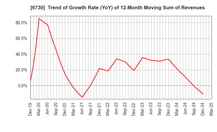 6730 AXELL CORPORATION: Trend of Growth Rate (YoY) of 12-Month Moving Sum of Revenues