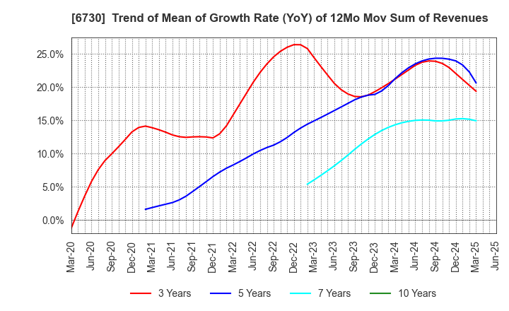 6730 AXELL CORPORATION: Trend of Mean of Growth Rate (YoY) of 12Mo Mov Sum of Revenues