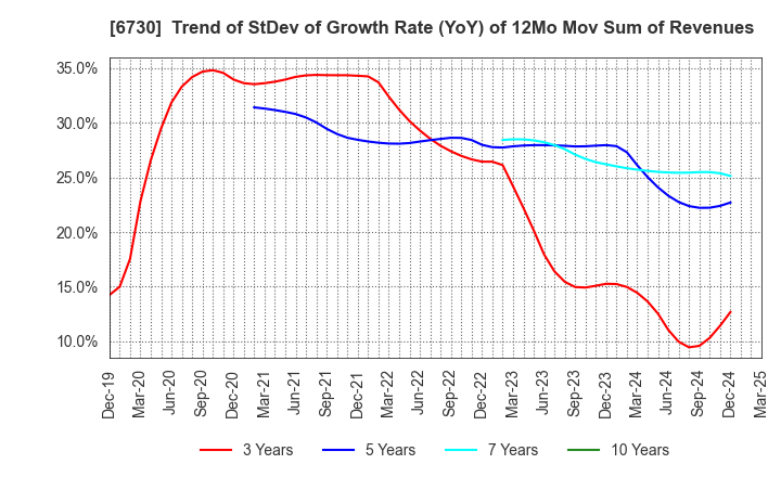 6730 AXELL CORPORATION: Trend of StDev of Growth Rate (YoY) of 12Mo Mov Sum of Revenues