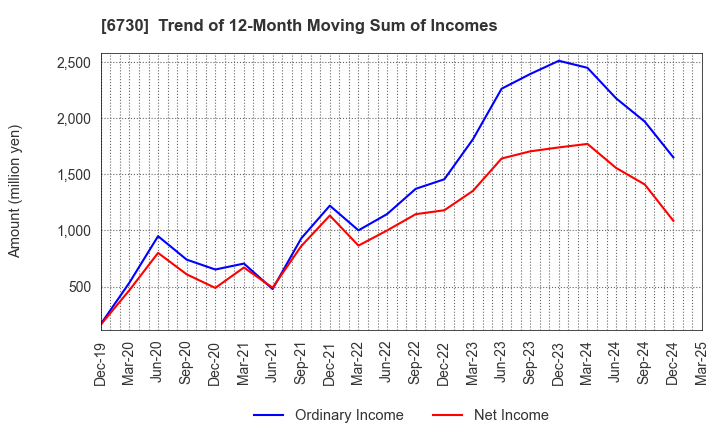 6730 AXELL CORPORATION: Trend of 12-Month Moving Sum of Incomes
